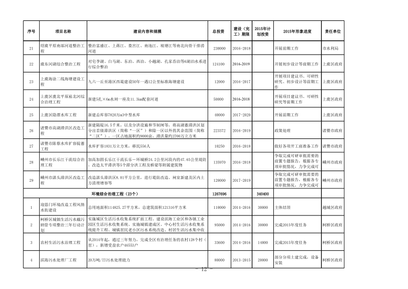 绍兴市“双百双千”重大基础设施项目计划.xls_第3页